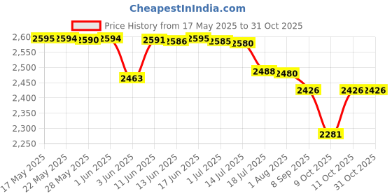 flipkart.com v-guard ARIZOR 4170 SD 12A 170-270V 1.5TON INVERTER AC VOLTAGE STABILIZER v-guard Price History Graph from 17 May 2025 to 31 Oct 2025