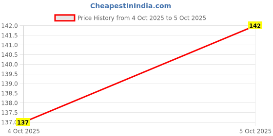 flipkart.com arj Cute Aesthetic Modern Minimal Pastel Tip Highlighters Pen Soft Chisel Marker arj Price History Graph from 4 Oct 2025 to 5 Oct 2025