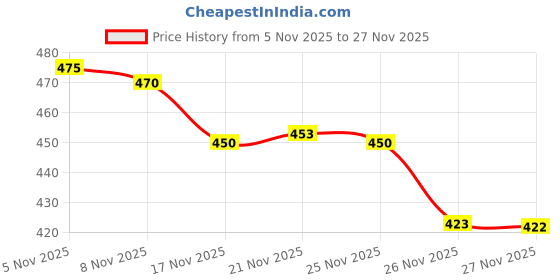 flipkart.com arj Garden Grafting & Pruning Tool – Durable Fruit Tree Cutter Garden Tool Kit arj Price History Graph from 5 Nov 2025 to 26 Nov 2025