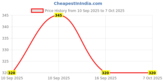 flipkart.com arj hub 50 W Black Hand Blender arj hub Price History Graph from 10 Sep 2025 to 7 Oct 2025