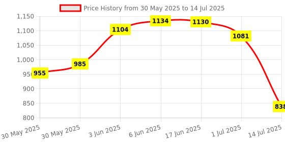 flipkart.com soundcraft Arje Audio Boss Analog Echo Mixer DD-401(Black) Analog Sound Mixer soundcraft Price History Graph from 30 May 2025 to 14 Jul 2025