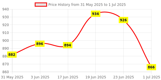 flipkart.com soundcraft Arje Audio Boss Analog Echo Mixer DD-401(White) Analog Sound Mixer soundcraft Price History Graph from 31 May 2025 to 1 Jul 2025