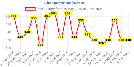 flipkart.com arjittoys Speed Emu Train 360 Degree Rotating With Light And Music For Kids arjittoys Price History Graph from 25 May 2025 to 7 Oct 2025