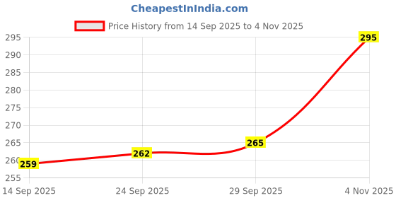flipkart.com nutractive Arjun chhal | Arjuna Bark |(Terminalia arjuna ) Seed nutractive Price History Graph from 14 Sep 2025 to 2 Nov 2025