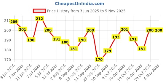 flipkart.com neuherbs Arjun Chhal Powder | 100% Natural For Men & Women | Rich in Antioxident neuherbs Price History Graph from 3 Jun 2025 to 2 Nov 2025