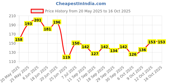 flipkart.com kayaboost Arjun ki Chaal Powder, Arjuna Bark, Arjun Chal Tree Chhal kayaboost Price History Graph from 20 May 2025 to 16 Oct 2025
