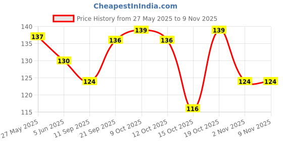 flipkart.com srishma Arjun ki Chaal Powder, Arjuna Bark, Arjun Chal Tree Chhal srishma Price History Graph from 27 May 2025 to 8 Nov 2025