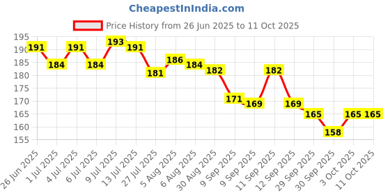 flipkart.com sv enterprises org Arjun ki chhal, Arjun bark, Arjun chal Seed sv enterprises org Price History Graph from 26 Jun 2025 to 10 Oct 2025