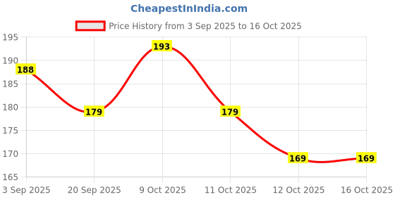 flipkart.com annieherbs Arjun ki chhal, Arjun bark, Arjun chal Seed annieherbs Price History Graph from 3 Sep 2025 to 16 Oct 2025