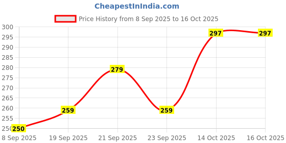 flipkart.com annieherbs Arjun ki chhal, Arjun bark, Arjun chal Seed annieherbs Price History Graph from 8 Sep 2025 to 16 Oct 2025