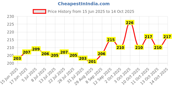 flipkart.com sv enterprises org Arjun ki chhal, Arjun bark, Arjun ki chal, Terminalia Arjun Seed sv enterprises org Price History Graph from 15 Jun 2025 to 14 Oct 2025