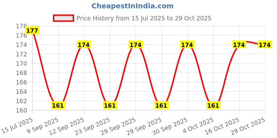 flipkart.com sv enterprises org arjun ki chhal, arjun chal, arjun bark, arjuna Seed sv enterprises org Price History Graph from 15 Jul 2025 to 29 Oct 2025