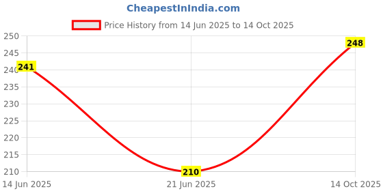 flipkart.com arjun ro 001 White and Blue 1/4" Ro Water Purifier Pipe / Tube / Hose - 3 Mtrs Each Solid Filter Cartridge (0.5, Pack of 2) Hose Pipe arjun ro Price History Graph from 14 Jun 2025 to 14 Oct 2025