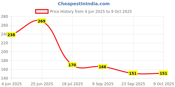 flipkart.com arjun ro 4 Pcs Of Pre-Filter spun Water Purifier Solid Filter Cartridge arjun ro Price History Graph from 4 Jun 2025 to 9 Oct 2025