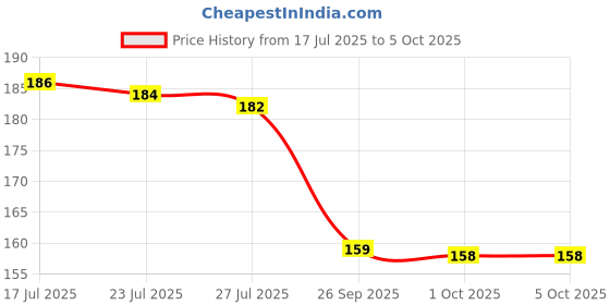 flipkart.com arjun ro Kemflo SPUN 10" Solid Filter Cartridge arjun ro Price History Graph from 17 Jul 2025 to 5 Oct 2025