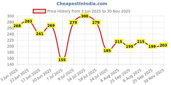 flipkart.com arjun ro Solid Wire Connector arjun ro Price History Graph from 3 Jun 2025 to 30 Nov 2025