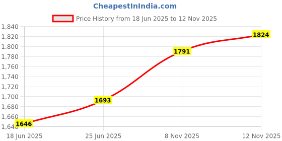 flipkart.com ark 4mm Dia. 50M Length Galvanized iron Wire Rope Cable for Hoisting Silver, steel, galvanized ark Price History Graph from 18 Jun 2025 to 12 Nov 2025