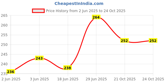 flipkart.com ark fashion Small 10 L Backpack women casual backpack for girls ark fashion Price History Graph from 2 Jun 2025 to 21 Oct 2025
