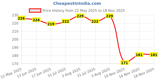 flipkart.com ark fashion Small 20 L Backpack Waterproof Printed Casual Backpack For Girls ark fashion Price History Graph from 22 May 2025 to 18 Nov 2025