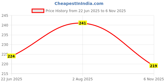 flipkart.com ark fashion Small 20 L Backpack Women Backpack ark fashion Price History Graph from 22 Jun 2025 to 6 Nov 2025