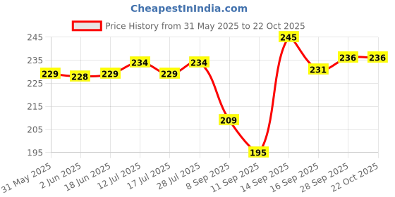 flipkart.com ark fashion Women Black Messenger Bag ark fashion Price History Graph from 31 May 2025 to 21 Oct 2025