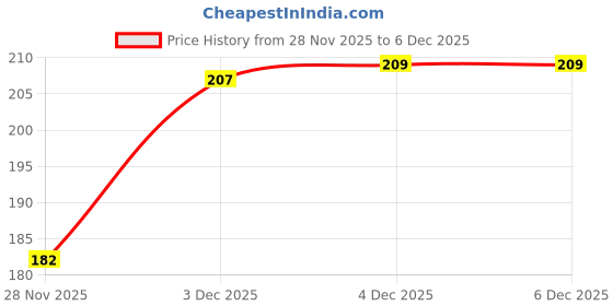 flipkart.com ark fashion Women Brown Messenger Bag ark fashion Price History Graph from 28 Nov 2025 to 4 Dec 2025