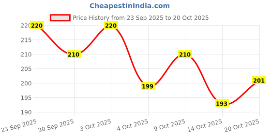 flipkart.com ark fashion Women Brown Tote ark fashion Price History Graph from 23 Sep 2025 to 20 Oct 2025