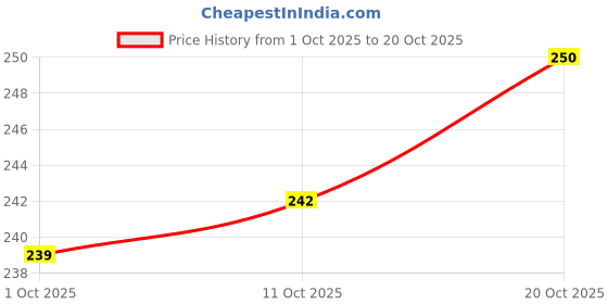 flipkart.com ark fashion Women Maroon Hobo ark fashion Price History Graph from 1 Oct 2025 to 20 Oct 2025