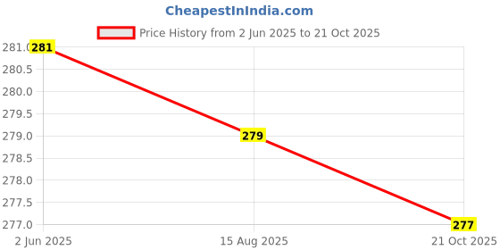 flipkart.com ark fashion Women Multicolor Hand-held Bag ark fashion Price History Graph from 2 Jun 2025 to 21 Oct 2025