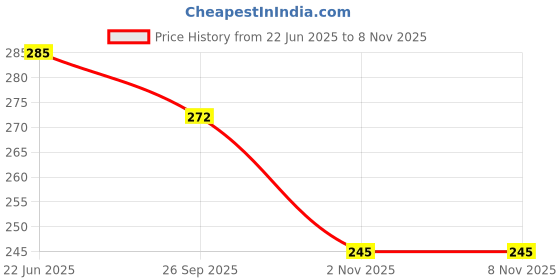 flipkart.com ark fashion Women Multicolor Shoulder Bag ark fashion Price History Graph from 22 Jun 2025 to 7 Nov 2025