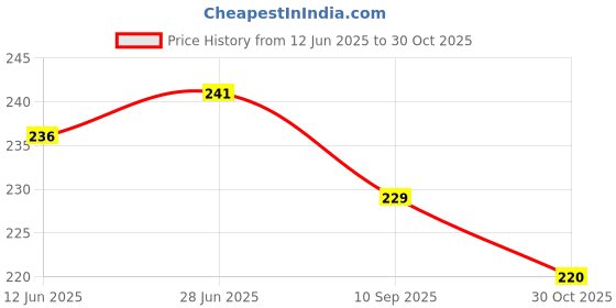 flipkart.com ark fashion Women Pink Shoulder Bag ark fashion Price History Graph from 12 Jun 2025 to 30 Oct 2025