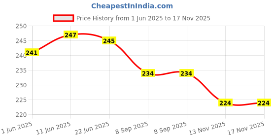flipkart.com ark Large 32 L Backpack ^^BNYGRN_## 1_4 ark Price History Graph from 1 Jun 2025 to 17 Nov 2025
