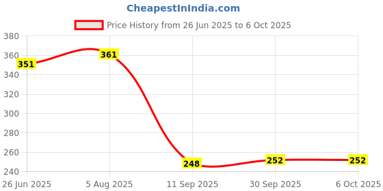 flipkart.com ARK Refill Ink For Use In Canon PIXMA MG3070s All-In-One Printer 100 ML Black + Tri Color Combo Pack Ink Bottle Price History Graph from 26 Jun 2025 to 6 Oct 2025