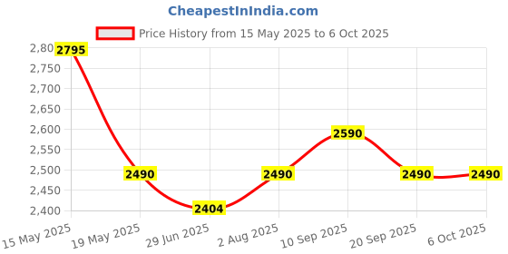 flipkart.com ARK: Survival Evolved (PS4) (2019) Price History Graph from 15 May 2025 to 5 Oct 2025