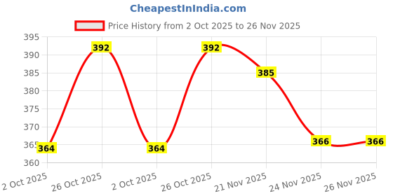 flipkart.com techsphere advances Arka 36 20 W 119 cm Tube Light techsphere advances Price History Graph from 2 Oct 2025 to 25 Nov 2025