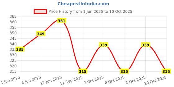 flipkart.com arka Aluminium Metallic Window Lock arka Price History Graph from 1 Jun 2025 to 8 Oct 2025