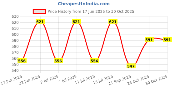 flipkart.com arka D Cut 10x14 (100) Pack of 100 Grocery Bags arka Price History Graph from 17 Jun 2025 to 30 Oct 2025