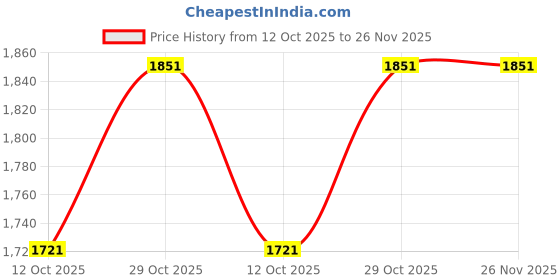 flipkart.com arka Loop Handle 16x20 - 100 Pcs Pack of 100 Grocery Bags arka Price History Graph from 12 Oct 2025 to 25 Nov 2025