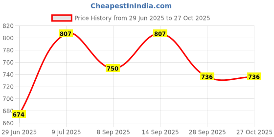 flipkart.com arkai 6 layer Plastic Modular Drawer System for Office and Hospital Plastic Kitchen Trolley arkai Price History Graph from 29 Jun 2025 to 27 Oct 2025