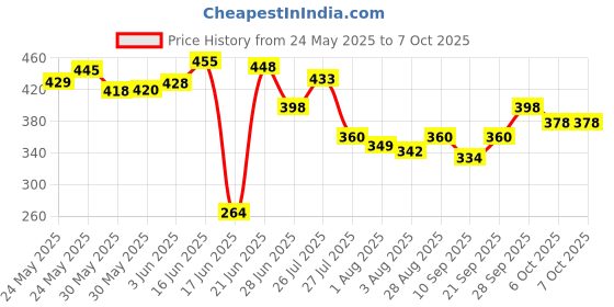 flipkart.com arkash Polyester Kids Washable Polyester Adults Foldable Base Cloth Multi Colour Child Mosquito Net (for 0 to 3 Year Old Child Mosquito Net Mosquito Net arkash Price History Graph from 24 May 2025 to 6 Oct 2025