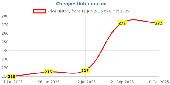 flipkart.com ARKAYLITE 32A/ 240V D. P. SWITCH Smart Power Strip Price History Graph from 11 Jun 2025 to 7 Oct 2025