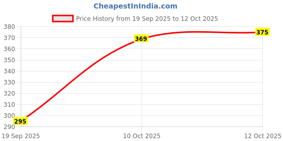 flipkart.com arkcreations Artificial Marigold Flower for decoration Purpose Multicolor, Orange, Yellow Marigold Artificial Flower arkcreations Price History Graph from 19 Sep 2025 to 12 Oct 2025