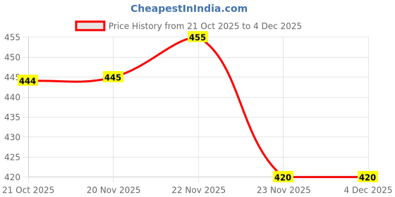 flipkart.com arker Sneakers For Women arker Price History Graph from 21 Oct 2025 to 3 Dec 2025