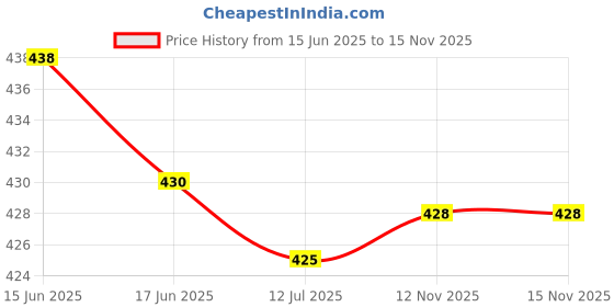 flipkart.com arker Women Bellies Sandal arker Price History Graph from 15 Jun 2025 to 12 Nov 2025