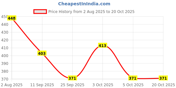 flipkart.com arker Women Sports Sandal arker Price History Graph from 2 Aug 2025 to 20 Oct 2025