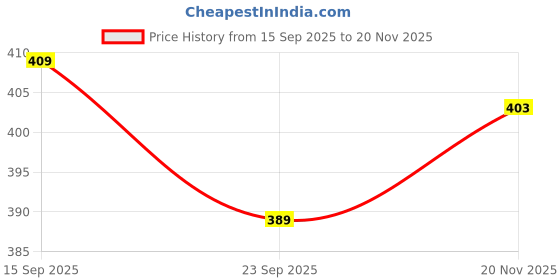 flipkart.com arker Women Wedges Sandal arker Price History Graph from 15 Sep 2025 to 20 Nov 2025