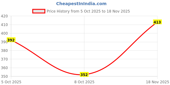 flipkart.com arker Women Wedges Sandal arker Price History Graph from 5 Oct 2025 to 18 Nov 2025