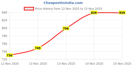 flipkart.com ARKETING 2-256 A2 256 GB MicroSDHC Class 10 120 MB/s Memory Card Compatible with Camera, Mobile, Tablet, Computer, Gaming Console Price History Graph from 12 Nov 2025 to 15 Nov 2025