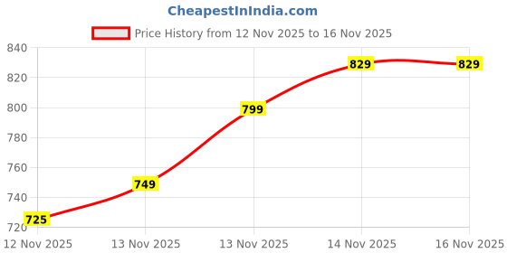 flipkart.com ARKETING 6-256 A6 256 GB MicroSDHC Class 10 120 MB/s Memory Card Compatible with Camera, Mobile, Tablet, Computer, Gaming Console Price History Graph from 12 Nov 2025 to 14 Nov 2025