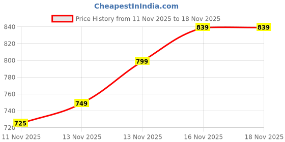 flipkart.com ARKETING BU/256 ND/256 256 GB MiniSD Card Class 10 120 MB/s Memory Card Compatible with Camera, Gaming Console, Mobile, Tablet Price History Graph from 11 Nov 2025 to 16 Nov 2025